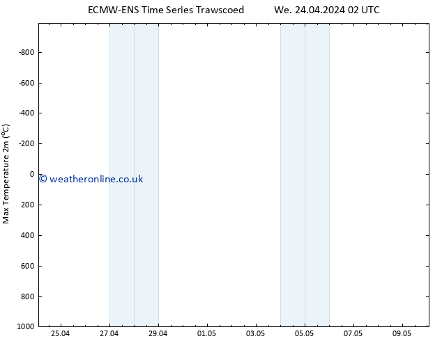 Temperature High (2m) ALL TS Th 09.05.2024 02 UTC