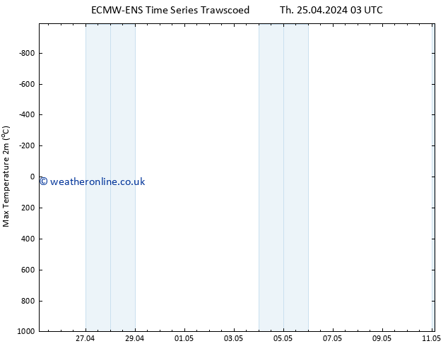 Temperature High (2m) ALL TS Fr 26.04.2024 09 UTC