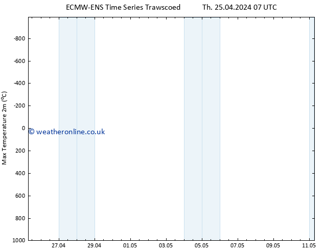 Temperature High (2m) ALL TS Fr 26.04.2024 07 UTC