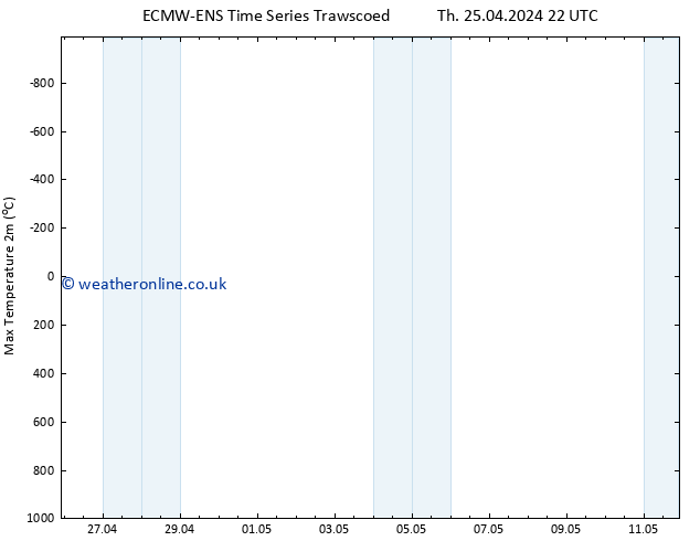 Temperature High (2m) ALL TS Fr 03.05.2024 10 UTC