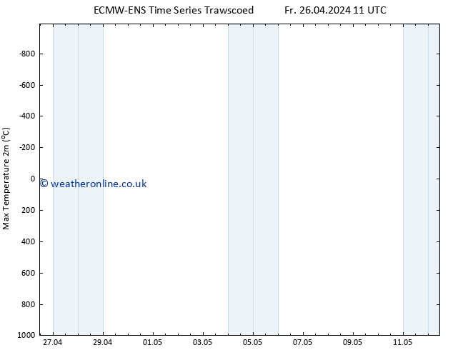 Temperature High (2m) ALL TS Sa 27.04.2024 17 UTC