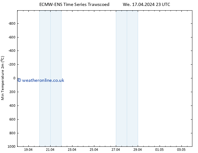 Temperature Low (2m) ALL TS Th 02.05.2024 23 UTC