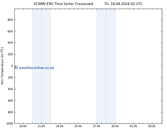 Temperature Low (2m) ALL TS Tu 23.04.2024 02 UTC