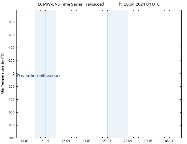 Temperature Low (2m) ALL TS Tu 23.04.2024 04 UTC