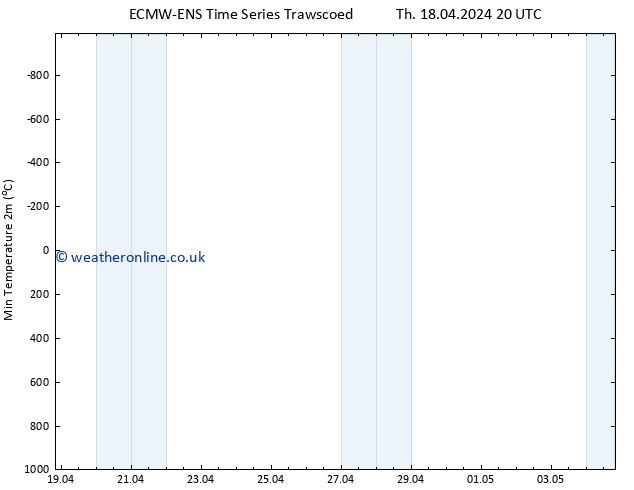 Temperature Low (2m) ALL TS Fr 19.04.2024 02 UTC