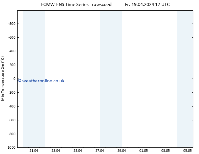 Temperature Low (2m) ALL TS Sa 20.04.2024 00 UTC