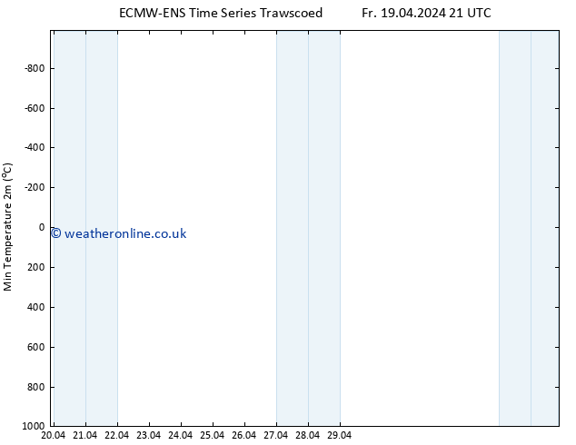 Temperature Low (2m) ALL TS Su 21.04.2024 03 UTC