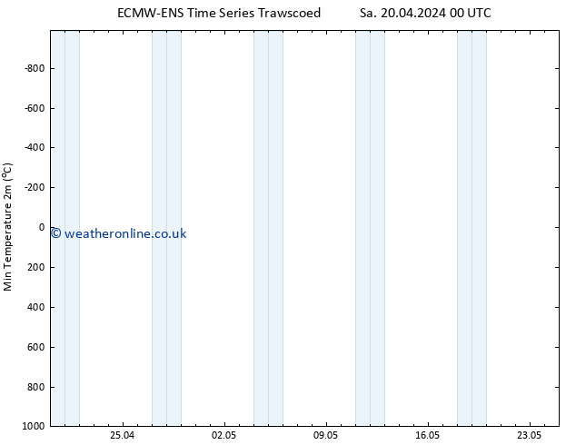 Temperature Low (2m) ALL TS Mo 22.04.2024 12 UTC