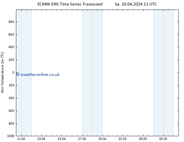 Temperature Low (2m) ALL TS Tu 23.04.2024 18 UTC