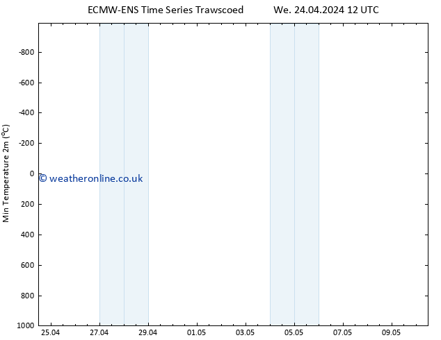 Temperature Low (2m) ALL TS Fr 26.04.2024 00 UTC