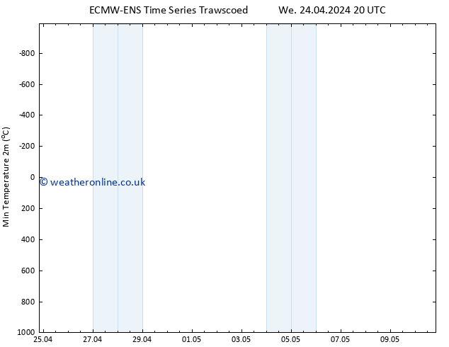 Temperature Low (2m) ALL TS Th 02.05.2024 14 UTC