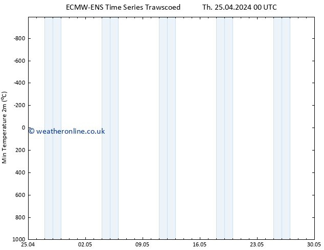 Temperature Low (2m) ALL TS Th 25.04.2024 18 UTC