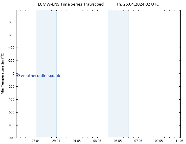 Temperature Low (2m) ALL TS Th 25.04.2024 02 UTC