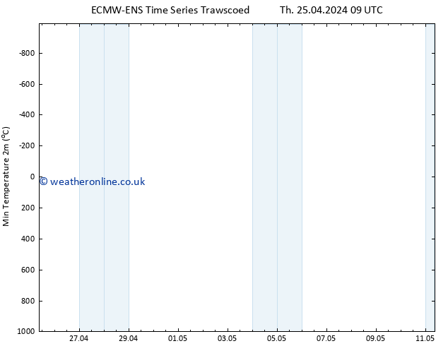 Temperature Low (2m) ALL TS Th 25.04.2024 15 UTC