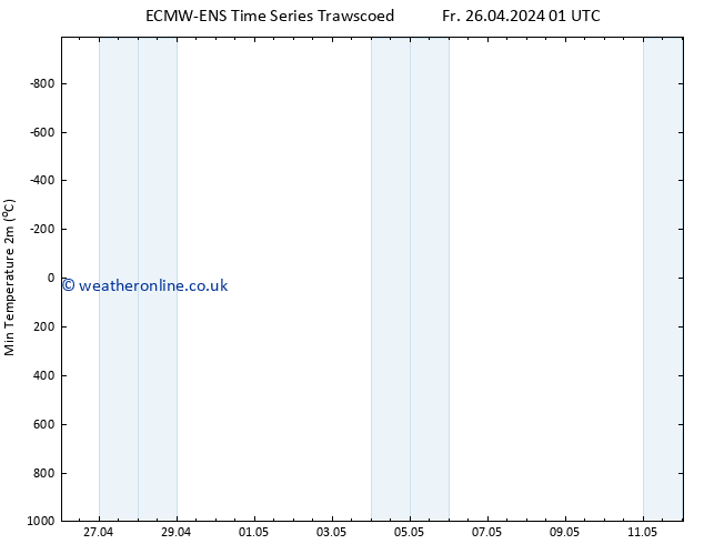 Temperature Low (2m) ALL TS Tu 30.04.2024 01 UTC