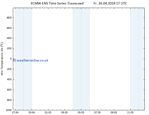 Temperature Low (2m) ALL TS Sa 27.04.2024 23 UTC