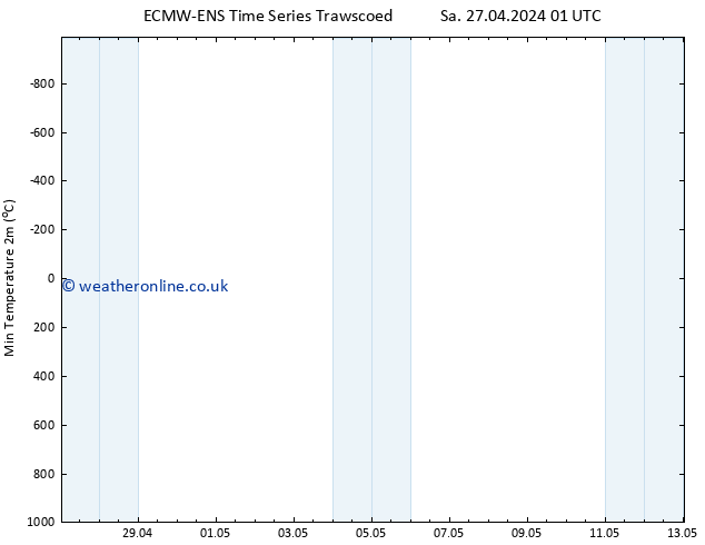 Temperature Low (2m) ALL TS Mo 29.04.2024 01 UTC