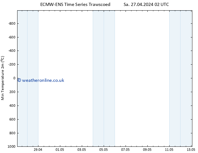 Temperature Low (2m) ALL TS Sa 27.04.2024 08 UTC