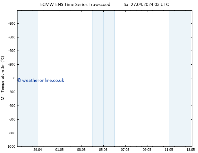 Temperature Low (2m) ALL TS Su 05.05.2024 03 UTC