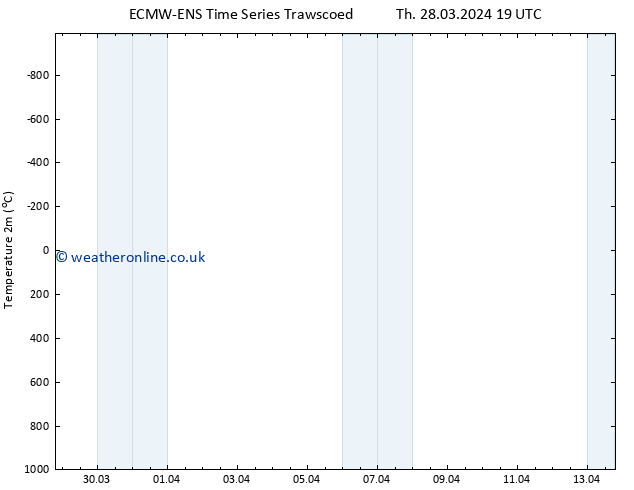 Temperature (2m) ALL TS Sa 30.03.2024 13 UTC