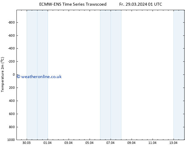 Temperature (2m) ALL TS Tu 02.04.2024 19 UTC