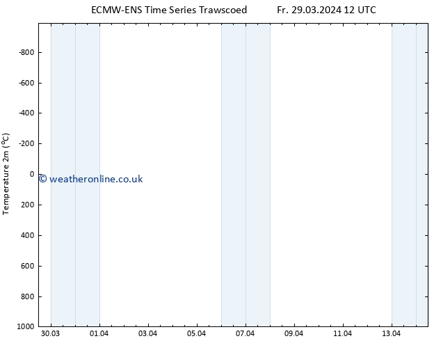 Temperature (2m) ALL TS Fr 29.03.2024 18 UTC