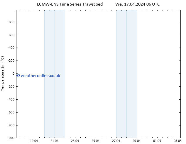 Temperature (2m) ALL TS We 17.04.2024 18 UTC