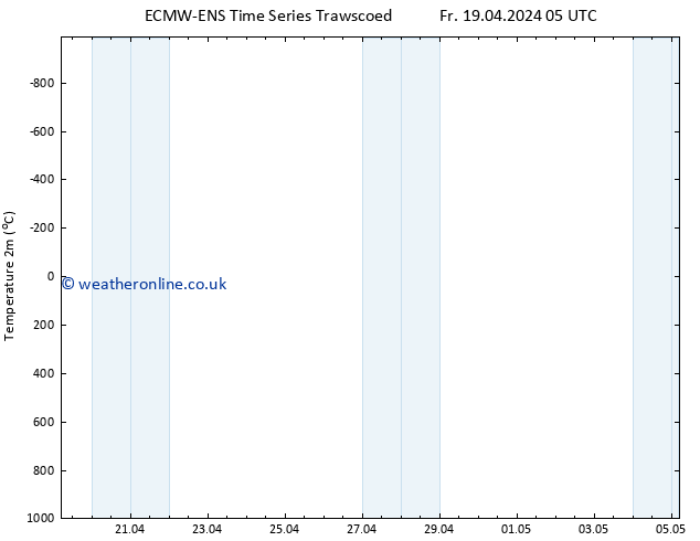 Temperature (2m) ALL TS Fr 19.04.2024 11 UTC