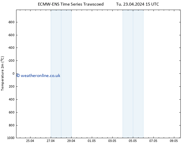 Temperature (2m) ALL TS Tu 23.04.2024 15 UTC