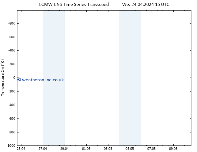 Temperature (2m) ALL TS We 01.05.2024 09 UTC