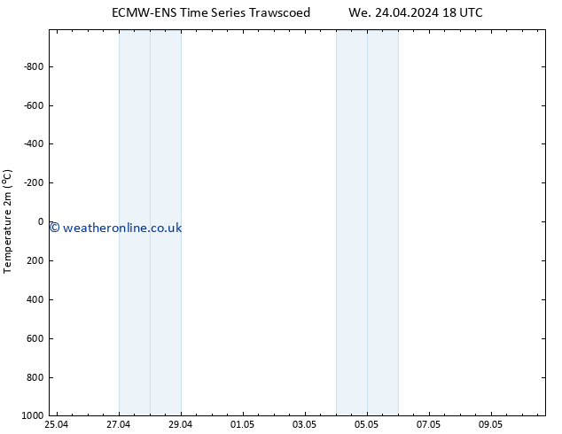 Temperature (2m) ALL TS Fr 26.04.2024 18 UTC