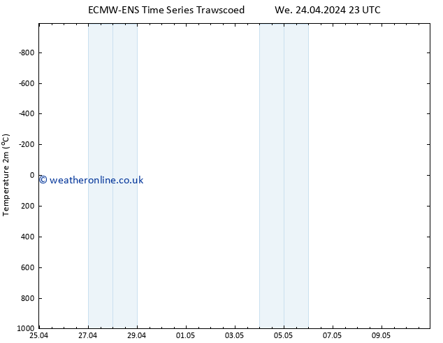 Temperature (2m) ALL TS Fr 26.04.2024 23 UTC