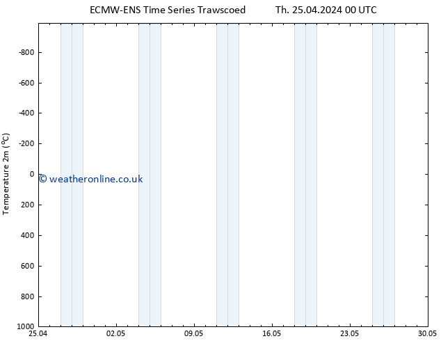 Temperature (2m) ALL TS Th 25.04.2024 00 UTC