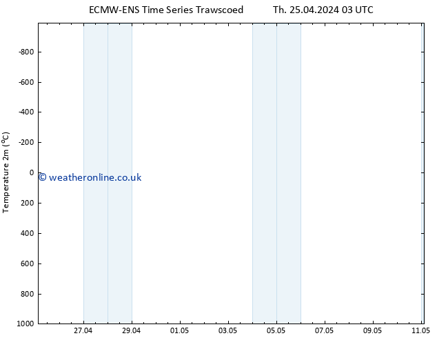 Temperature (2m) ALL TS Fr 26.04.2024 03 UTC