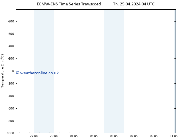 Temperature (2m) ALL TS Th 25.04.2024 10 UTC