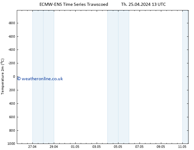 Temperature (2m) ALL TS Fr 03.05.2024 01 UTC