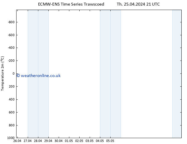 Temperature (2m) ALL TS Fr 26.04.2024 09 UTC