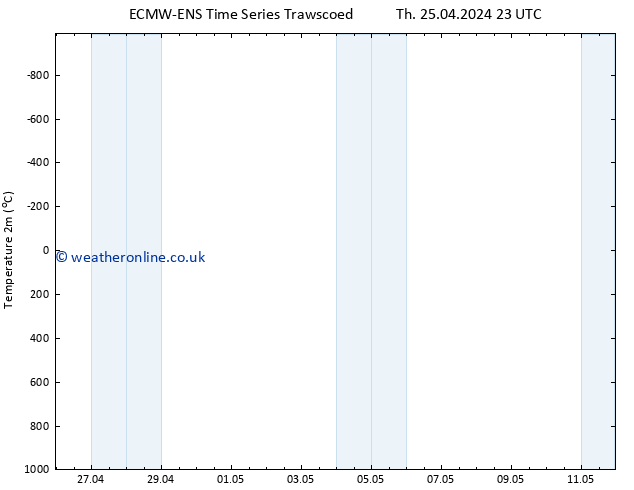 Temperature (2m) ALL TS Sa 04.05.2024 11 UTC