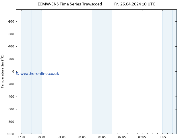 Temperature (2m) ALL TS Fr 26.04.2024 22 UTC