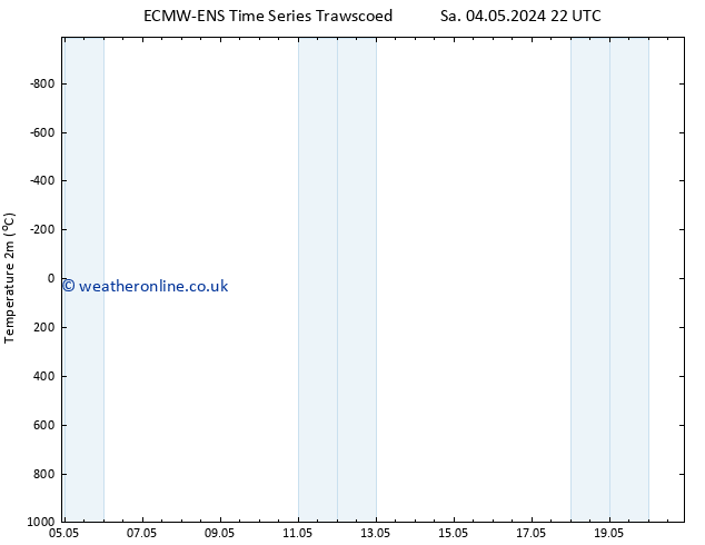 Temperature (2m) ALL TS Sa 11.05.2024 16 UTC