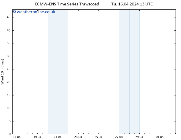 Surface wind ALL TS Tu 16.04.2024 13 UTC