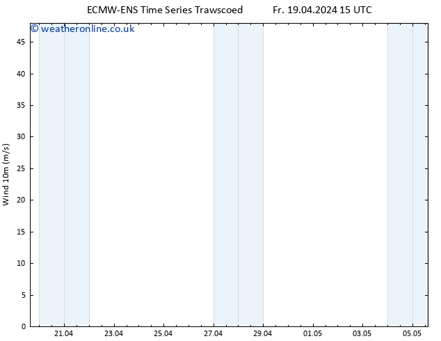 Surface wind ALL TS Th 25.04.2024 09 UTC