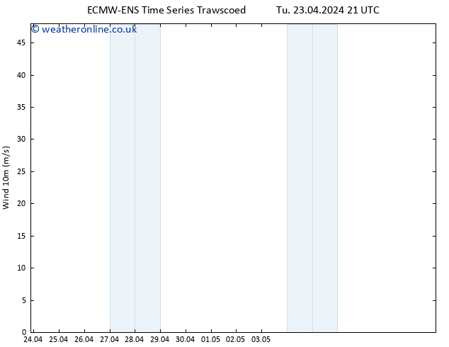 Surface wind ALL TS We 24.04.2024 03 UTC