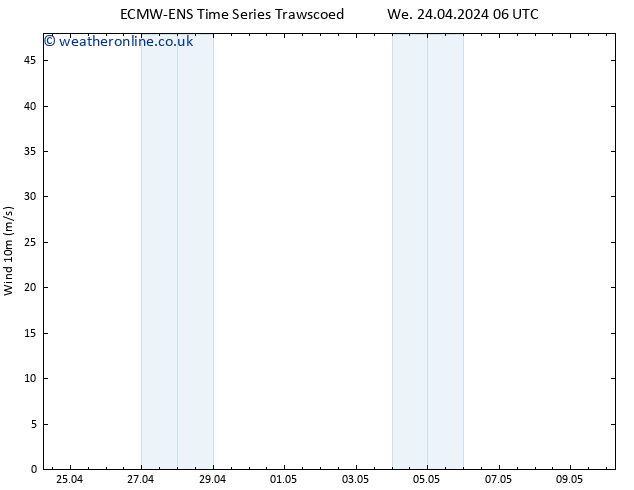 Surface wind ALL TS Fr 26.04.2024 06 UTC