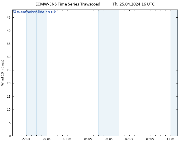 Surface wind ALL TS Th 25.04.2024 22 UTC