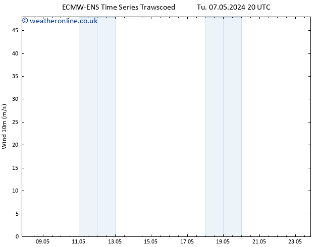 Surface wind ALL TS Tu 14.05.2024 14 UTC