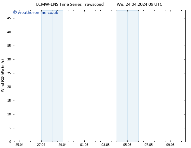 Wind 925 hPa ALL TS Tu 30.04.2024 09 UTC