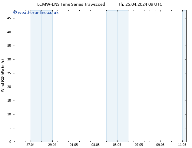 Wind 925 hPa ALL TS Th 02.05.2024 03 UTC