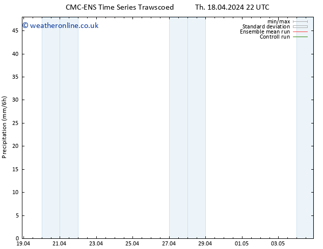 Precipitation CMC TS Fr 19.04.2024 04 UTC