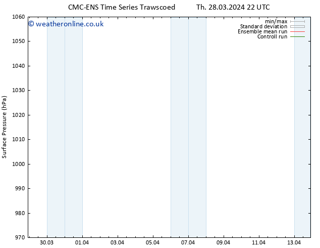 Surface pressure CMC TS Fr 29.03.2024 04 UTC